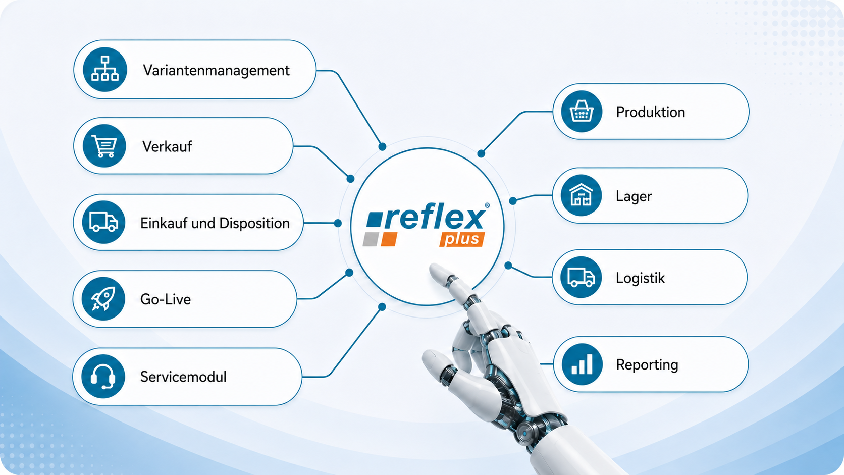 reflex plus ERP-System – Übersicht der Module